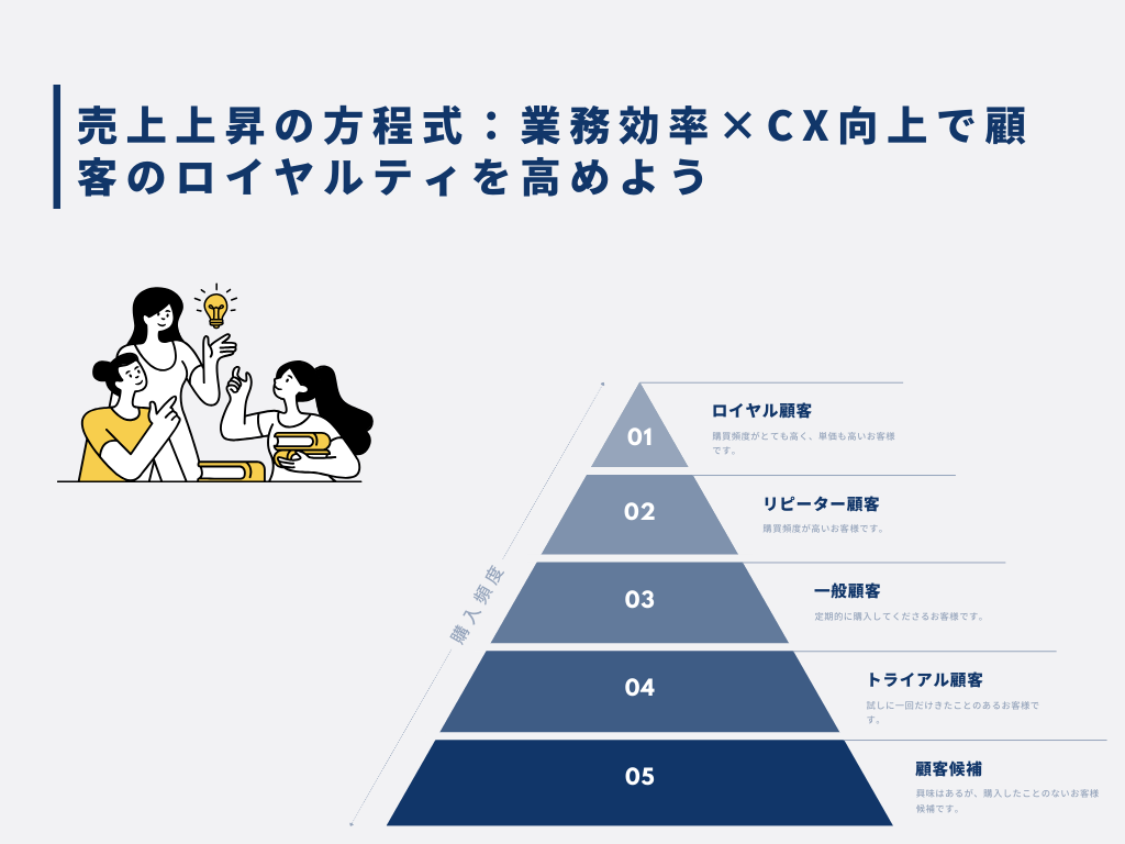 売上上昇の方程式：業務効率×CX向上で顧客のロイヤルティを高めよう